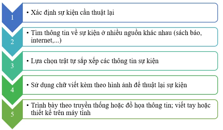 Viết bài văn thuyết minh thuật lại một sự kiện Viet Bai Van Thuyet Minh Thuat Lai Mot Su Kien 1