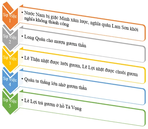 Soạn bài Tóm tắt nội dung chính của một văn bản bằng sơ đồ | Ngắn nhất Soạn văn 6 Chân trời sáng tạo Tom Tat Noi Dung Chinh Cua Mot Van Ban Bang So Do 66964