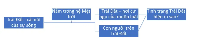 Tóm tắt bằng sơ đồ nội dung của một văn bản đơn giản Tom Tat Bang So Do Noi Dung Cua Mot Van Ban Don Gian 1