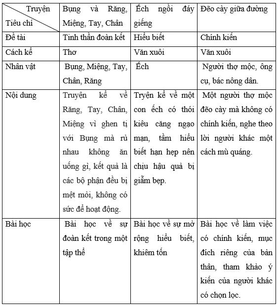 Soạn bài Bụng và Răng Miệng, Tay, Chân | Ngắn nhất Soạn văn 7 Cánh diều Bung Va Rang Mieng Tay Chan 1