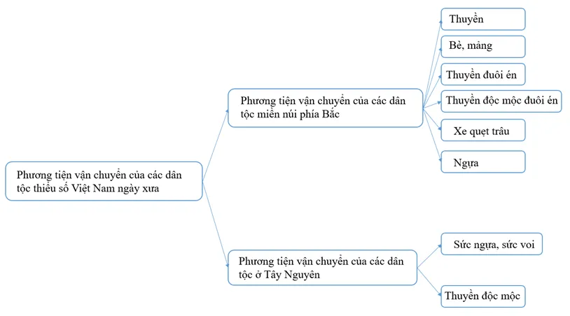 Soạn bài Phương tiện vận chuyển của các dân tộc thiểu số Việt Nam ngày xưa | Ngắn nhất Soạn văn 7 Cánh diều Phuong Tien Van Chuyen Cua Cac Dan Toc Thieu So 1