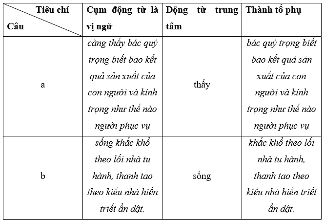 Soạn bài Thực hành tiếng Việt lớp 7 trang 42, 43 Tập 2 | Ngắn nhất Cánh diều Thuc Hanh Tieng Viet Trang 42