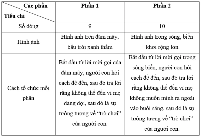 Soạn bài Mây và sóng | Ngắn nhất Soạn văn 7 Cánh diều Van Ban 2 May Va Song 1