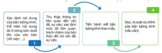 Soạn bài Viết bản tường trình | Ngắn nhất Soạn văn 7 Cánh diều Viet Ban Tuong Trinh 1