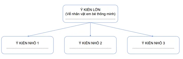 Soạn bài Em bé thông minh – Nhân vật kết tinh trí tuệ dân gian | Ngắn nhất Soạn văn 7 Chân trời sáng tạo Em Be Thong Minh 1