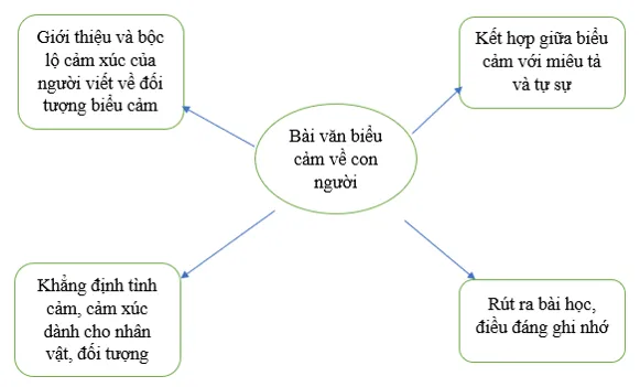 Soạn bài Ôn tập (lớp 7 trang 112) | Ngắn nhất Chân trời sáng tạo On Tap Trang 112