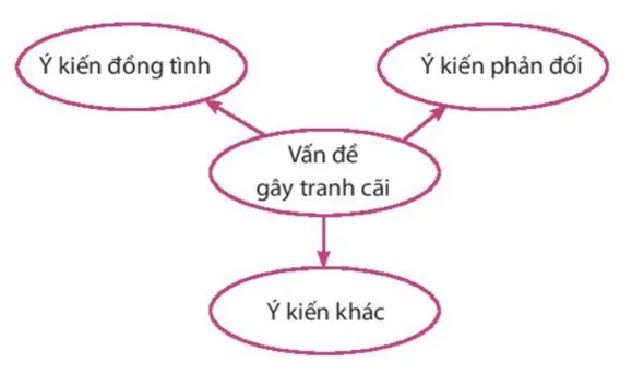 Soạn bài Thảo luận nhóm về vấn đề gây tranh cãi | Ngắn nhất Soạn văn 7 Chân trời sáng tạo Thao Luan Nhom Ve Van De Gay Tranh Cai