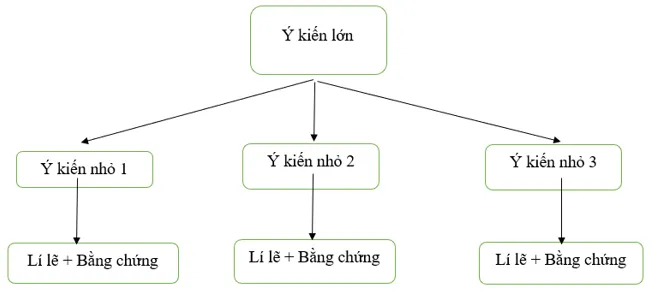 Soạn bài Tri thức ngữ văn lớp 7 trang 55 Tập 1 | Ngắn nhất Chân trời sáng tạo Tri Thuc Ngu Van Trang 55