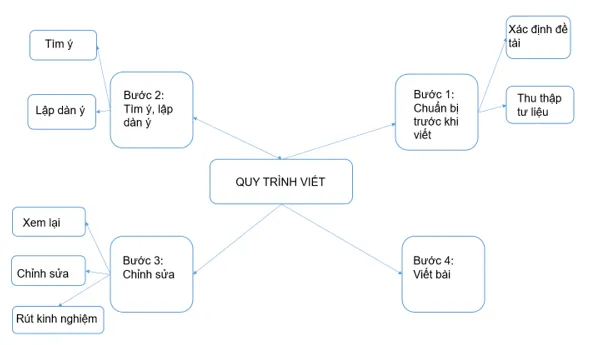 Soạn bài Ôn tập cuối học kì 1: Viết, nói và nghe (trang 124) | Ngắn nhất Soạn văn 7 Chân trời sáng tạo Viet Noi Va Nghe 1