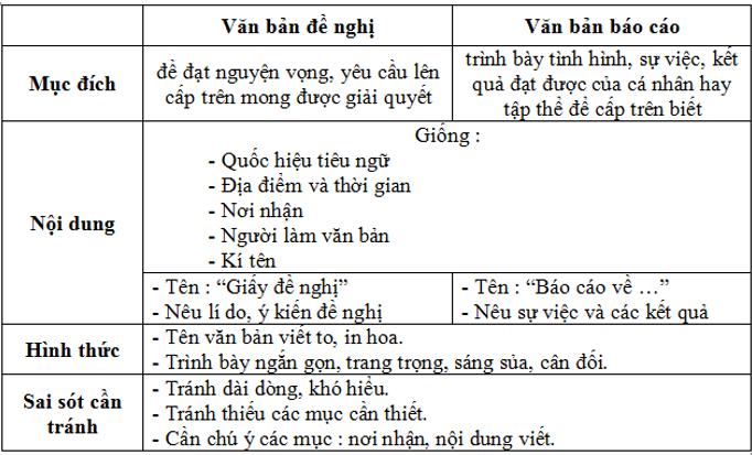 Soạn văn lớp 7 | Soạn bài lớp 7 On Lai Li Thuyet Ve Van Ban Nghi Va Bao Cao