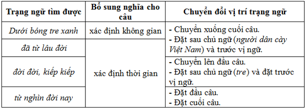 Soạn văn lớp 7 | Soạn bài lớp 7 Them Trang Ngu Cho Cau