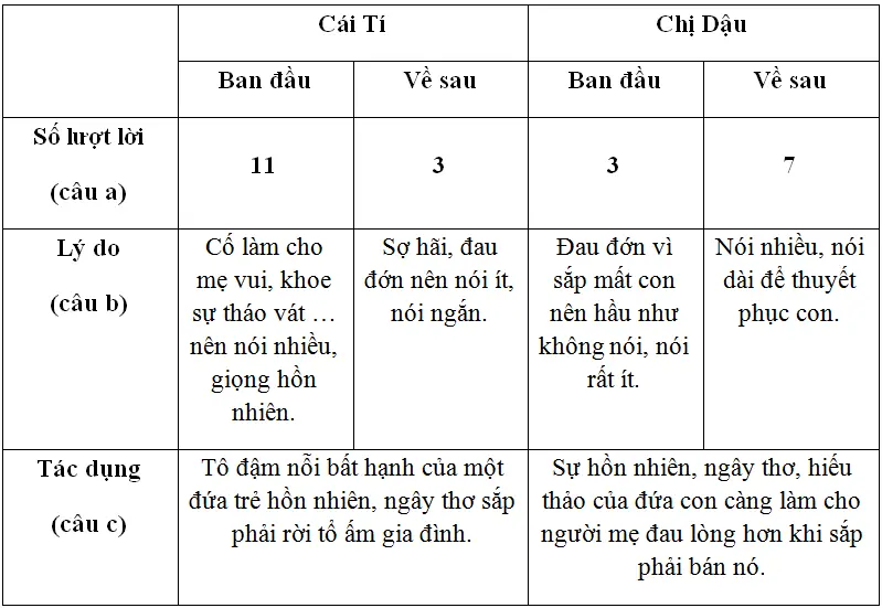 Soạn văn 8 | Soạn bài 8 Hoi Thoai Tiep Theo 1