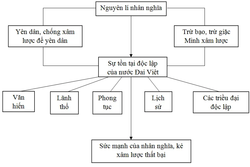 Soạn văn 8 | Soạn bài 8 Nuoc Dai Viet Ta