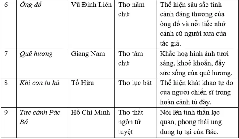 Soạn văn 8 | Soạn bài 8 Tong Ket Phan Van 1