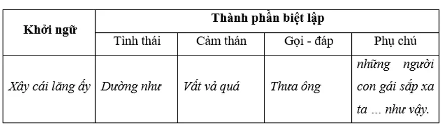 Soạn văn lớp 9 | Soạn bài lớp 9 On Tap Phan Tieng Viet 1