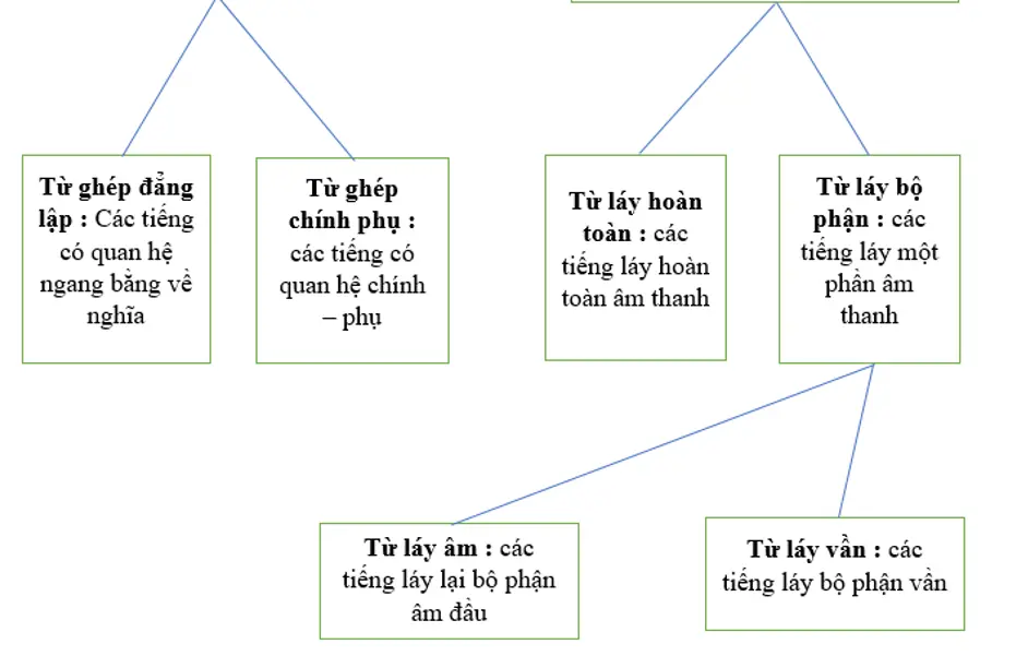 Soạn văn lớp 9 | Soạn bài lớp 9 Tong Ket Tu Vung 1