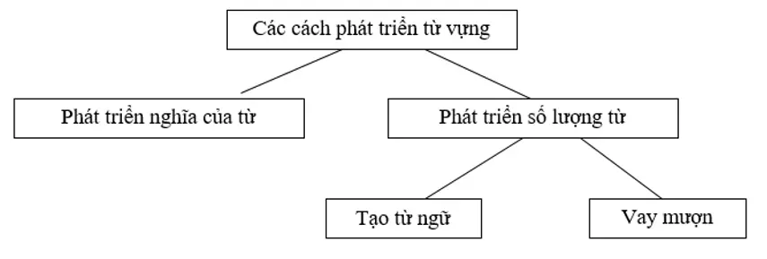Soạn văn lớp 9 | Soạn bài lớp 9 Tong Ket Tu Vung Tiep Theo