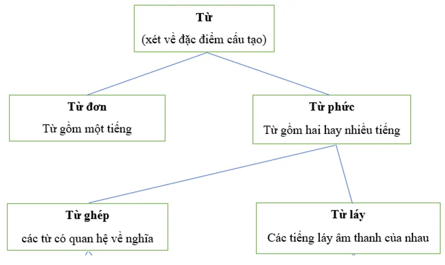 Soạn văn lớp 9 | Soạn bài lớp 9 Tong Ket Tu Vung