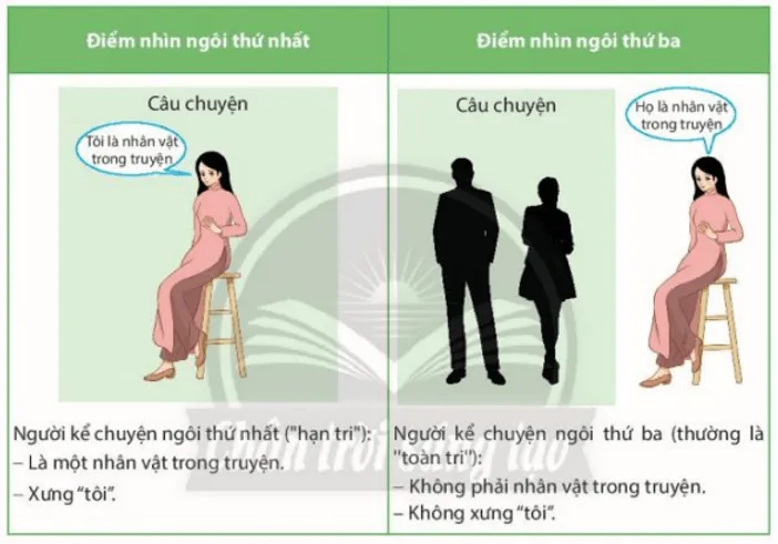 Soạn bài Tri thức ngữ văn lớp 10 trang 59 Tập 2 | Chân trời sáng tạo Tri Thuc Ngu Van Trang 59