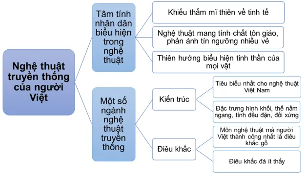 Soạn bài Nghệ thuật truyền thống của người Việt | Hay nhất Soạn văn 10 Kết nối tri thức Nghe Thuat Truyen Thong Cua Nguoi Viet 1