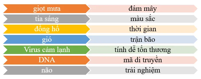 Soạn bài Thực hành tiếng Việt lớp 10 trang 111 Tập 2 | Kết nối tri thức Thuc Hanh Tieng Viet Trang 111 1