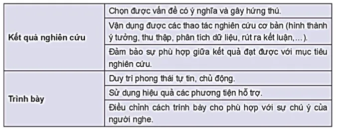 Soạn bài Trình bày báo cáo kết quả nghiên cứu về một vấn đề | Hay nhất Soạn văn 10 Kết nối tri thức Trinh Bay Bao Cao Ket Qua Nghien Cuu Ve Mot Van De