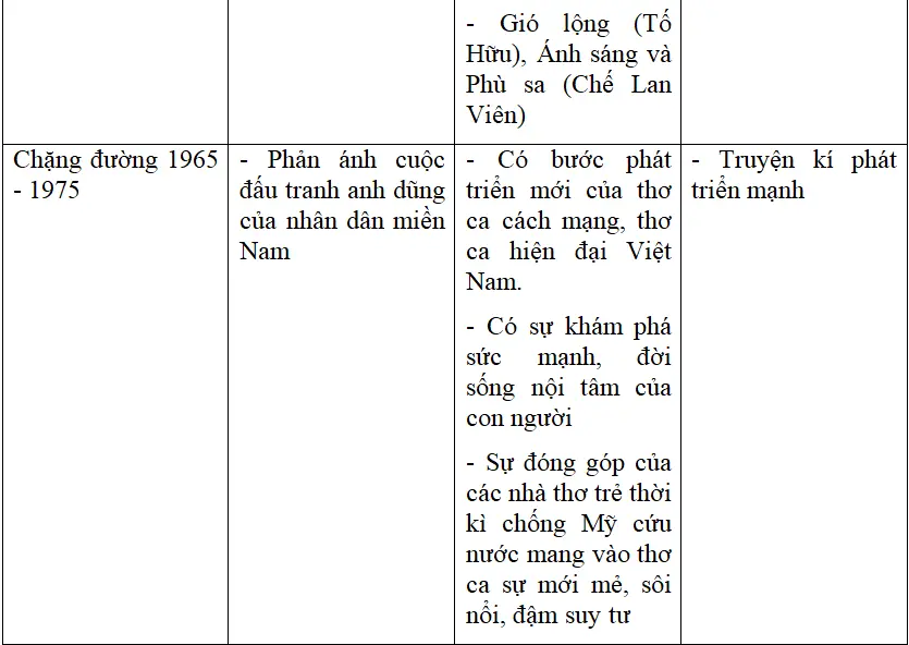 Soạn bài: Ôn tập phần văn học Lớp 12 kì 1 | Soạn bài lớp 12 On Tap Phan Van Hoc Lop 12 Ki 1 1