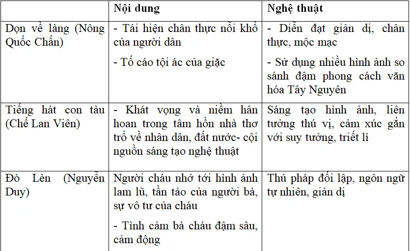 Soạn bài: Ôn tập phần văn học Lớp 12 kì 1 | Soạn bài lớp 12 On Tap Phan Van Hoc Lop 12 Ki 1 2