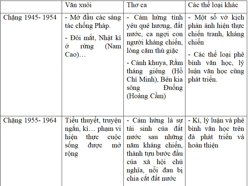 Soạn bài: Ôn tập phần văn học Lớp 12 kì 1 | Soạn bài lớp 12 On Tap Phan Van Hoc Lop 12 Ki 1