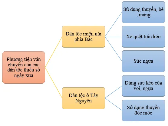 Soạn bài Phương tiện vận chuyển của các dân tộc thiểu số Việt Nam ngày xưa | Hay nhất Soạn văn 7 Cánh diều Phuong Tien Van Chuyen Cua Cac Dan Toc Thieu So