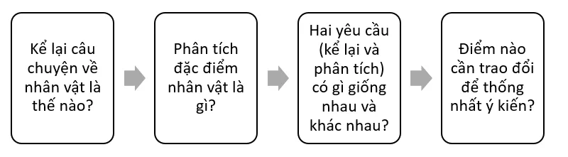 Soạn bài Thảo luận nhóm về một vấn đề | Hay nhất Soạn văn 7 Cánh diều Thao Luan Nhom Ve Mot Van De