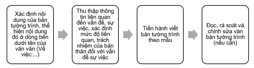 Soạn bài Viết bản tường trình | Hay nhất Soạn văn 7 Cánh diều Viet Ban Tuong Trinh 1