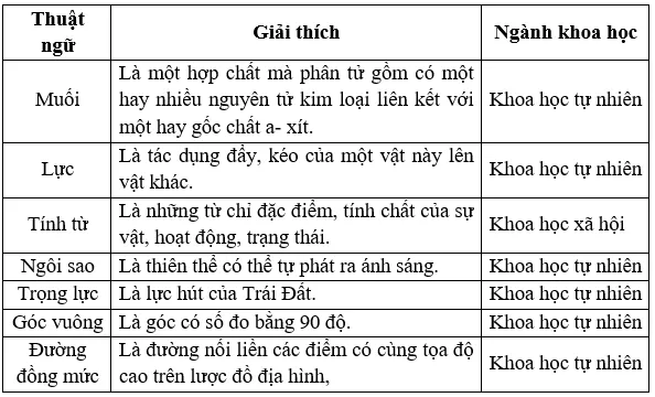 Soạn bài Thực hành tiếng Việt lớp 7 trang 107 Tập 1 | Chân trời sáng tạo Thuc Hanh Tieng Viet Trang 107 2