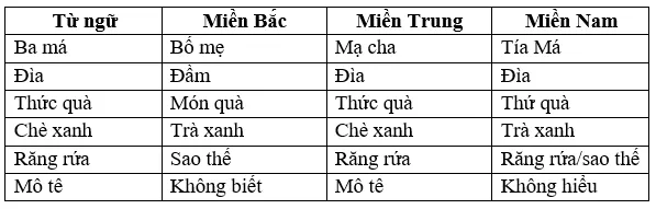 Soạn bài Thực hành tiếng Việt lớp 7 trang 86 Tập 1 - Chân trời sáng tạo Thuc Hanh Tieng Viet Trang 86 1