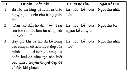 Soạn bài Ôn tập trang 95 | Hay nhất Soạn văn 7 Chân trời sáng tạo Trai Tim Dan Ko 2