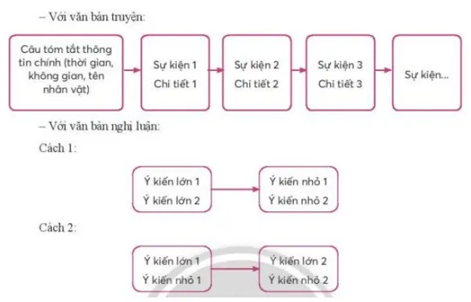 Soạn bài Viết đoạn văn tóm tắt văn bản | Hay nhất Soạn văn 7 Chân trời sáng tạo Viet Doan Van Tom Tat Van Ban