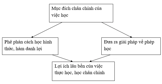 Soạn văn lớp 8 | Soạn bài lớp 8 Ban Ve Phep Hoc 1