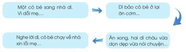 Con đã lớn thật rồi lớp 3 | Tiếng Việt lớp 3 Cánh diều Con Da Lon That Roi Trang 22 23 24 129563