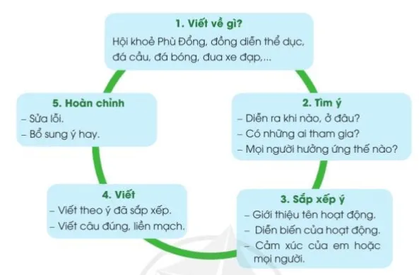 Góc sáng tạo trang 105, 106 Tiếng Việt lớp 3 Tập 1 Cánh diều Goc Sang Tao Trang 105 106 129877