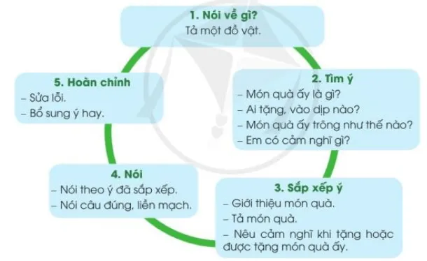 Quà tặng của em trang 76 Tiếng Việt lớp 3 Tập 1 Cánh diều Trao Doi Qua Tang Cua Em Trang 76 129663