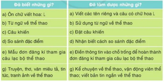 Tự đánh giá trang 106 Tiếng Việt lớp 3 Tập 1 Cánh diều Tu Danh Gia Trang 106 129888