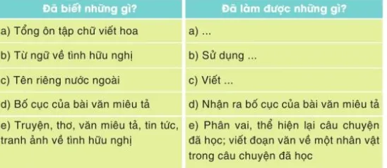 Tự đánh giá trang 115 Tiếng Việt lớp 3 Tập 2 Cánh diều Tu Danh Gia Trang 115 130365