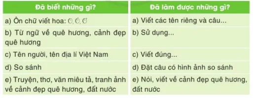 Tự đánh giá trang 16 Tiếng Việt lớp 3 Tập 2 Cánh diều Tu Danh Gia Trang 16 130179