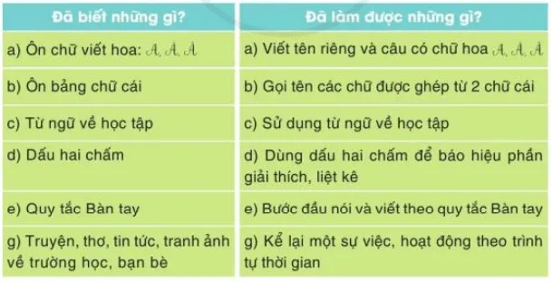 Tự đánh giá trang 17 Tiếng Việt lớp 3 Tập 1 Cánh diều Tu Danh Gia Trang 17 129318