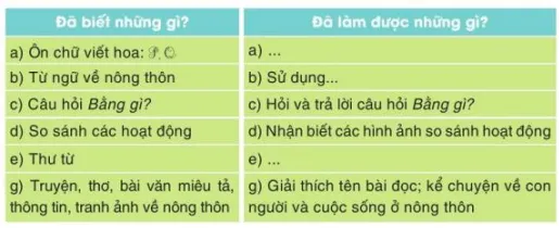 Tự đánh giá trang 30 Tiếng Việt lớp 3 Tập 2 Cánh diều Tu Danh Gia Trang 30 130201