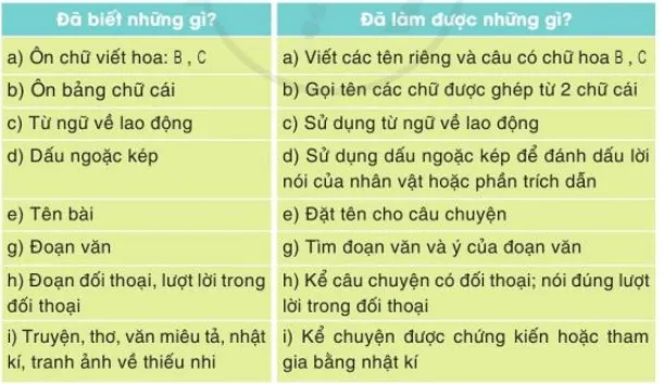 Tự đánh giá trang 31 Tiếng Việt lớp 3 Tập 1 Cánh diều Tu Danh Gia Trang 31 129596