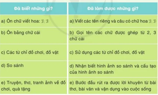 Tự đánh giá trang 44 Tiếng Việt lớp 3 Tập 1 Cánh diều Tu Danh Gia Trang 44 129622