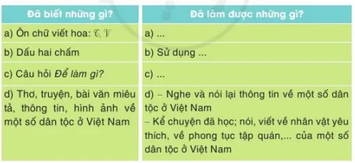 Tự đánh giá trang 58 Tiếng Việt lớp 3 Tập 2 Cánh diều Tu Danh Gia Trang 58 1 130236