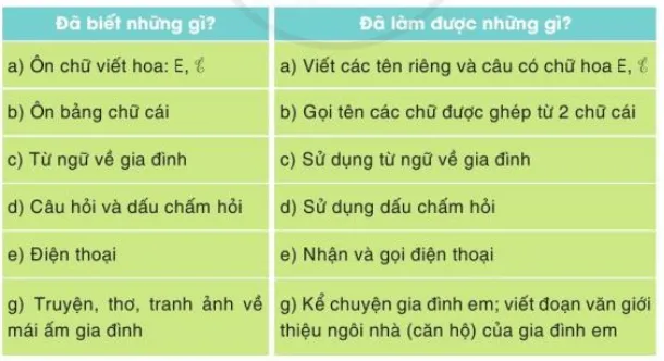 Tự đánh giá trang 58 Tiếng Việt lớp 3 Tập 1 Cánh diều Tu Danh Gia Trang 58 129641