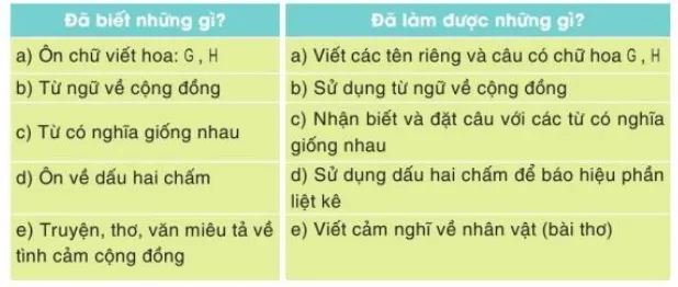 Tự đánh giá trang 79 Tiếng Việt lớp 3 Tập 1 Cánh diều Tu Danh Gia Trang 79 129671